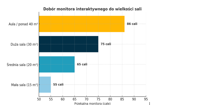 dopasowanie ekranu monitora do wielkości sali lekcyjnej